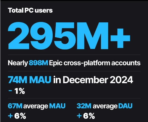 2024年Epic游戏平台增长趋势图