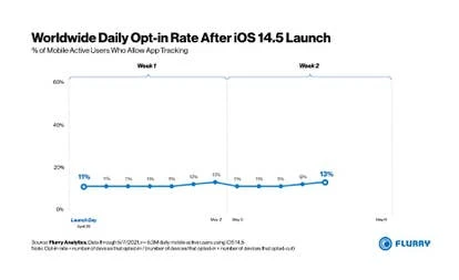 全球13%iOS用户选择开启应用追踪，增强透明度