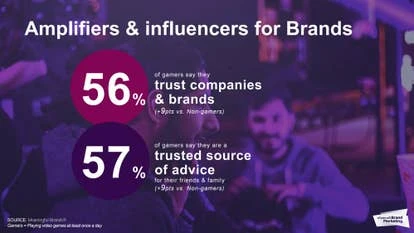 玩家对品牌信任高于非玩家:游戏玩家品牌忠诚度分析