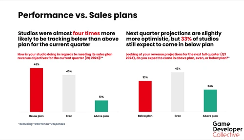 开发者财务表现追踪图