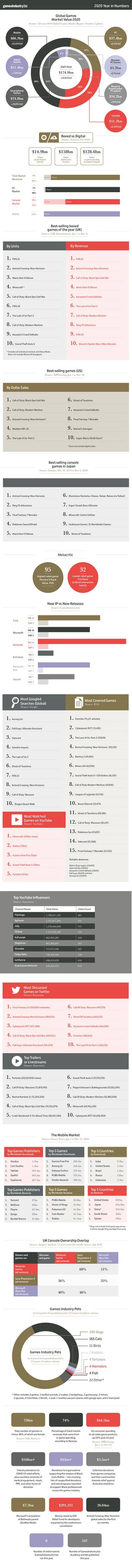 2020年度游戏行业数字统计图