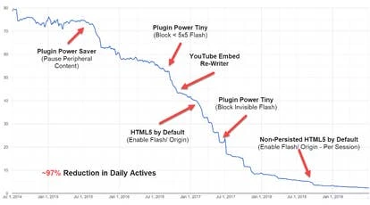 Flash使用率下降图