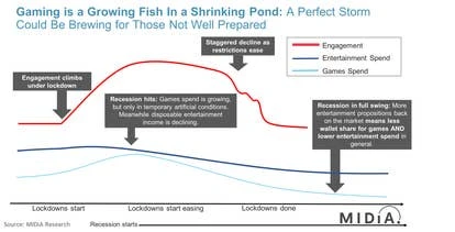 疫情封锁带来的用户参与高峰
