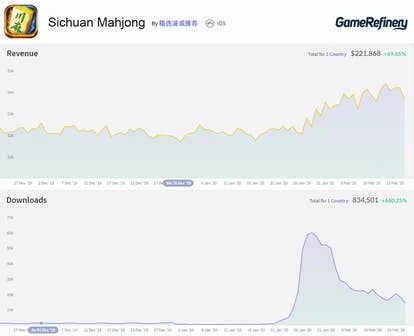 中国各大棋牌游戏的下载增长图表
