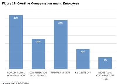 加班补偿方式示意图