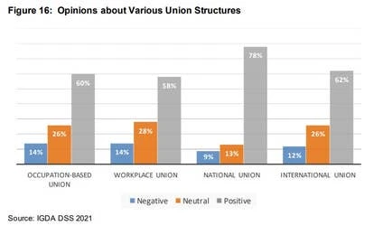 IGDA开发者调研显示工会参与显著增加——游戏开发者工会加入率提升