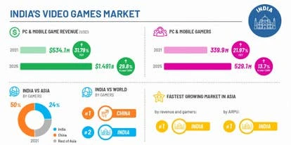 印度到2025年预计实现15亿美元收入，数字经济发展潜力巨大