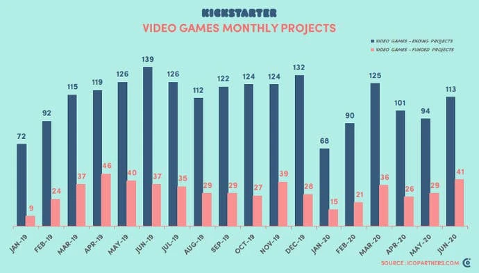 Kickstarter上的视频游戏项目统计