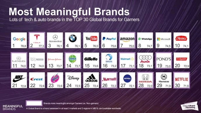 全球游戏玩家喜爱的前30品牌