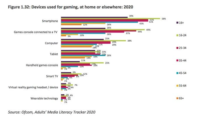 不同设备的游戏使用比例