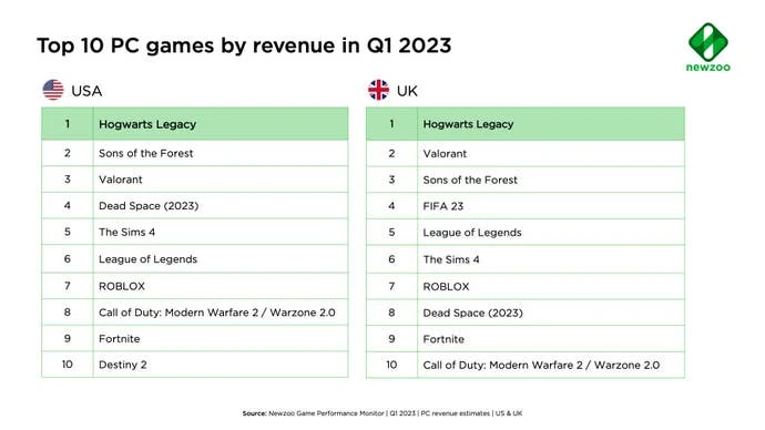 PC平台英国和美国销量排行榜