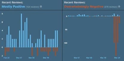 Steam游戏评论变化图