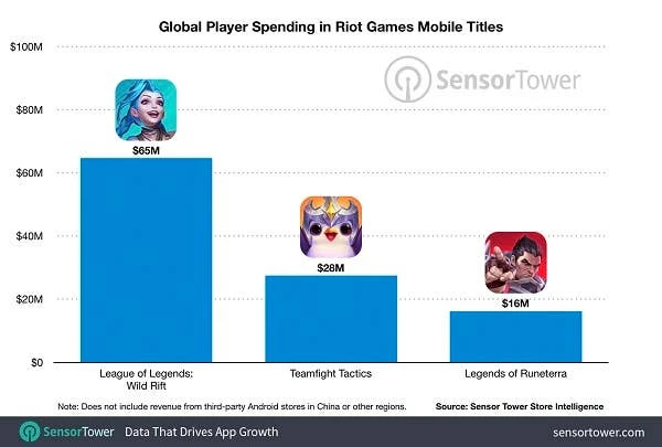Riot Mobile 游戏平台收入分布图