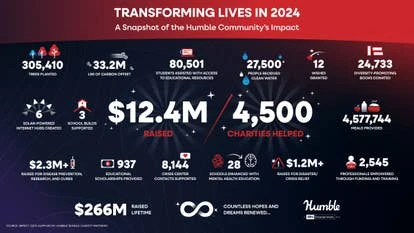 2024年Humble Bundle社会影响数据图