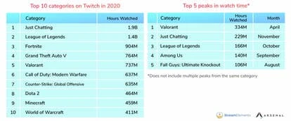 Twitch和Facebook12月创下最佳观众数月，游戏直播平台用户增长显著