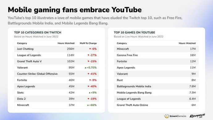 YouTube Gaming月度直播数据统计