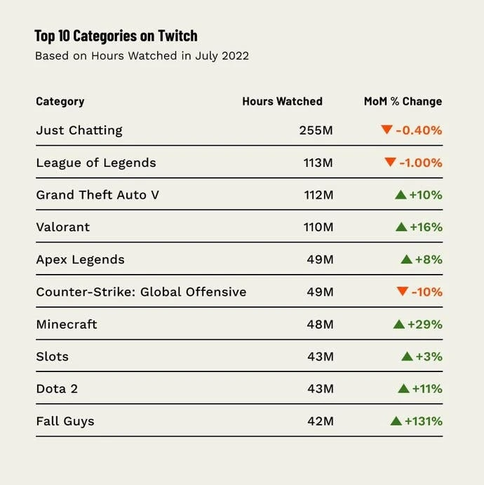 Twitch热门游戏排名