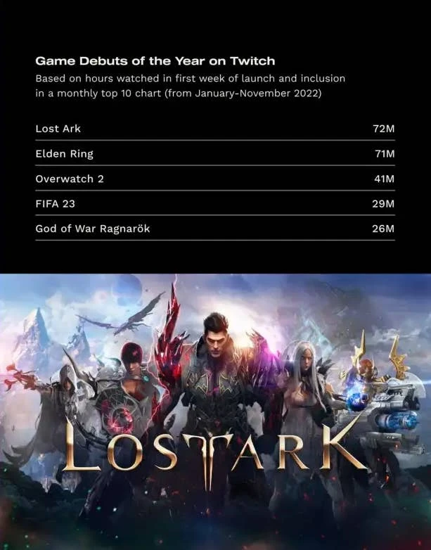 2023年11月观看最多的游戏榜单