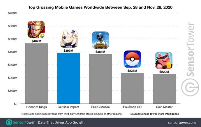 全球最盈利手游排行榜（2020年9月28日至11月28日）》</p><h2>玩家偏好与收入来源分析</h2><p>数据显示，大部分《原神》手游玩家使用iPhone设备，苹果设备占据了整体收入的57.5%，而Google Play的收入为42.5%。</p><p>在推出的第一周内，《原神》的移动端收入就已达成6000万美元。两周后，收入突破1亿美元，成为由中国开发商制作的最成功的新IP之一。到一个月后，这一数字已达到2.45亿美元。</p><p>此外，Google Play和苹果商店都将《原神》评为年度最佳游戏，证明其在市场上的巨大影响力。</p><h2>常见问答（FAQ）</h2><h3>Q: 《原神》在<a href=