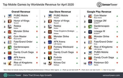 2020年4月全球收入最高移动游戏排行
