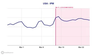 疫情期间游戏热度提升