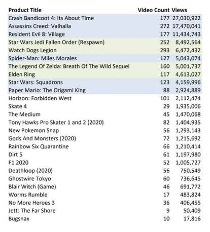YouTube 2019与2020游戏发布活动对比