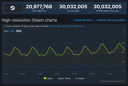 今日Steam登录人数突破3000万大关，游戏玩家热潮再起【Steam用户增长趋势分析】