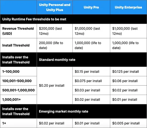 Unity将引入按安装量收费的新开发者费用方案