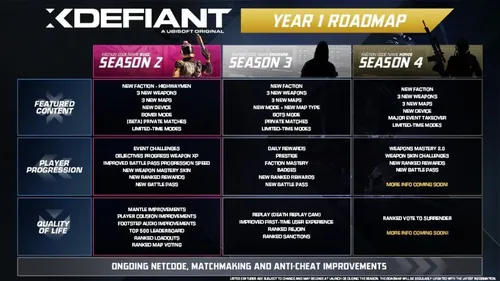 育碧否认《XDefiant》濒临斯亡，公布一年期很新发展路线图