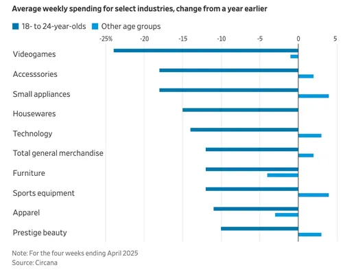 今年美国年轻人在电子游戏上的消费大减——游戏消费下降趋势分析